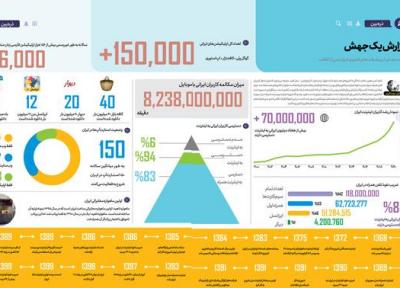 روایت عددی از پیشرفت های فناوری ایران پس از انقلاب (اینفوگرافیک)